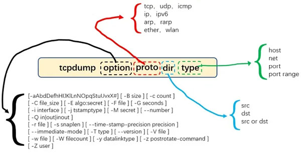 TCPDUMP(tcp监控工具)