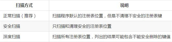 Wise Care 365系统优化清理工具