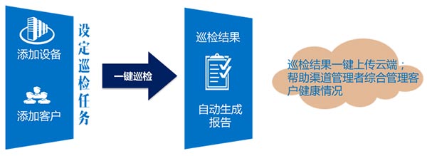 RIIP锐捷智能巡检平台